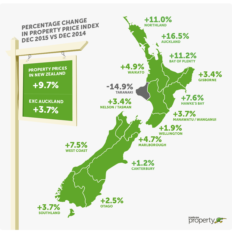 Graphic / TradeMe Property