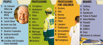 Source: Reader's Digest 2007 Trust Survey. Herald graphic Source: Reader's Digest 2007 Trust Survey. Herald graphic