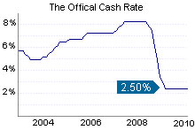 The Reserve Bank has left the Official Cash Rate unchanged at 2.5pc The Reserve Bank has left the Official Cash Rate unchanged at 2.5pc