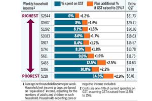 What the GST rise means for you. Sources / Treasury, Herald calculations
