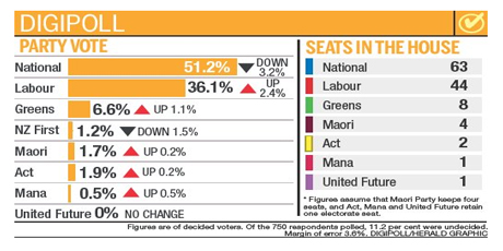The poll shows National still has a majority. Herald Graphic The poll shows National still has a majority. Herald Graphic