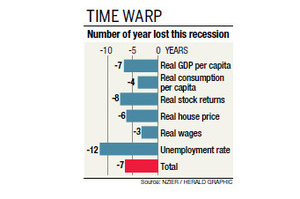 The New Zealand economy has travelled back in time to 2005, a report says.