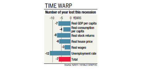 The New Zealand economy has travelled back in time to 2005, a report says.
