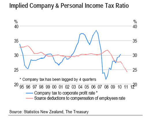 Graph / The Treasury Frank Macskasy Blog Frankly Speaking