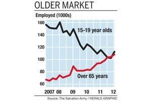 Salvation Army figures show a sharp decline in youth employment and a rise in the over-65 generation over the past five years. Graphic / Herald