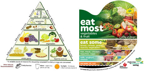 The old healthy food pyramid and the new guidelines.
Photo / Creative Commons, National Heart Foundation