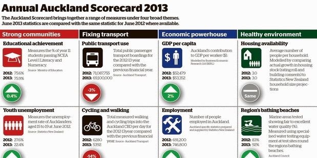 Annual Auckland scorecard 2013.