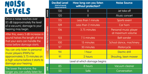 A snapshot of damaging levels of sound. Graphic / Ear Science Institute Australia