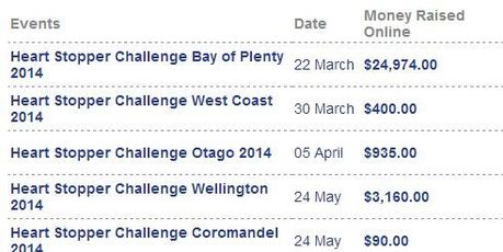 A look at the fundraising efforts on the Heart Stopper NZ website