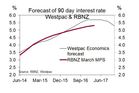 Westpac is forecasting the cash rate to increase by almost 3 percentage points
by the end of 2016. Westpac is forecasting the cash rate to increase by almost 3 percentage points
by the end of 2016.