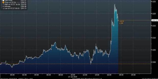An image showing how the gold price jumped following MH17 news. Photo / Twitter