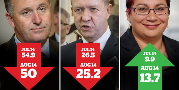 John Key's support has fallen and the Green Party has risen in the latest Herald-Digipoll.