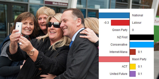 People swarmed to get a selfie with John Key when he arrived in Southland. Inset, the latest Herald-Digipoll shows the difference in party vote since last week. Photo / ODT, graphic Herald Online
