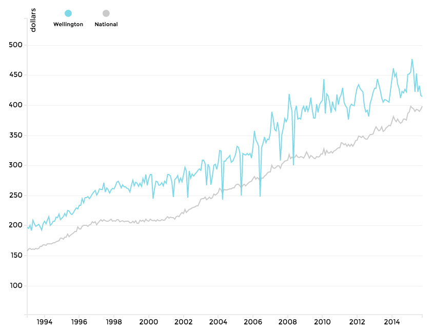 Wellington- <i>Click on image to explore regions</i>