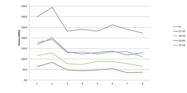 The Bachelor NZ ratings for season 2