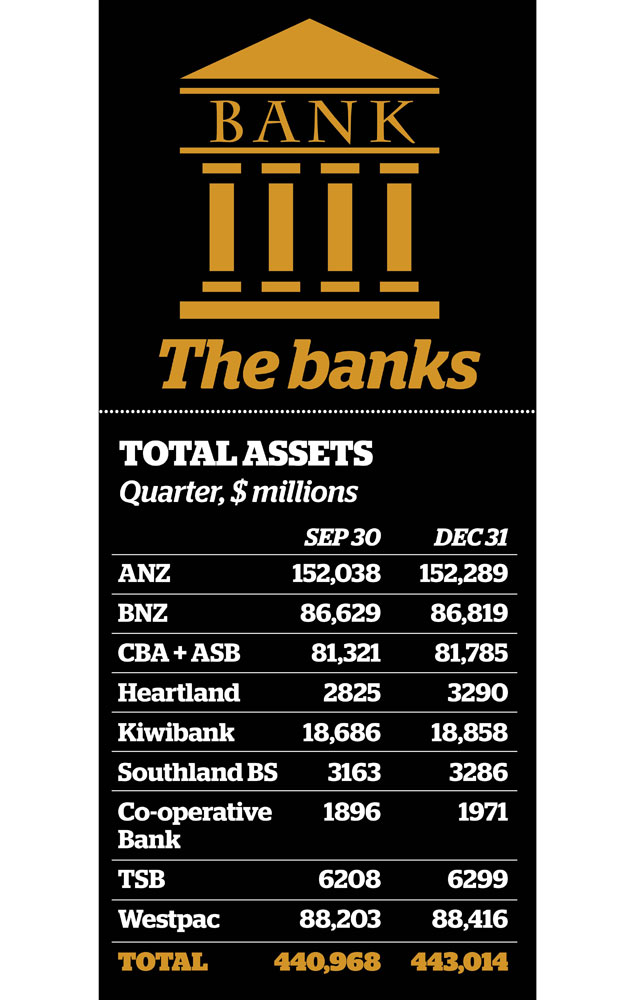 The survey found lending rose by $7.3 billion during the quarter, with favourable funding conditions resulting in a 5.4 per cent reduction in interest expenses. Photo / Getty Images