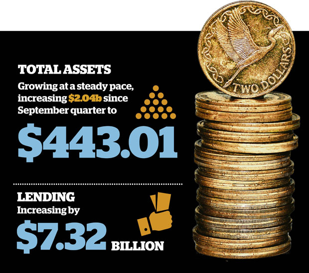 The survey found lending rose by $7.3 billion during the quarter, with favourable funding conditions resulting in a 5.4 per cent reduction in interest expenses. Photo / Getty Images