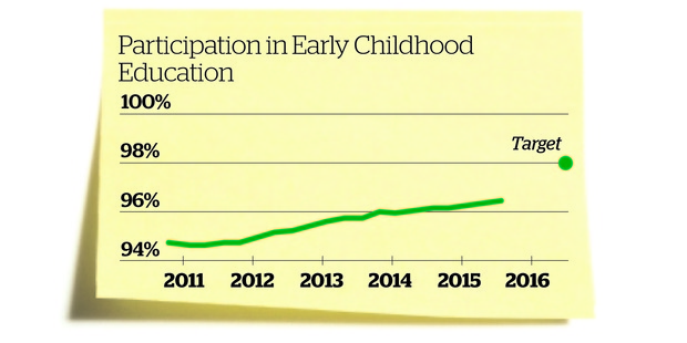Participation in Early Childhood Education. Herald Graphic