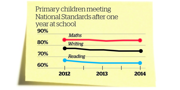 Primary children meeting National Standards after one year at school. Herald Graphic