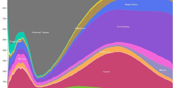 Spooky stuff. Most deaths between age 20-30 will be from "external causes" such as accidents.