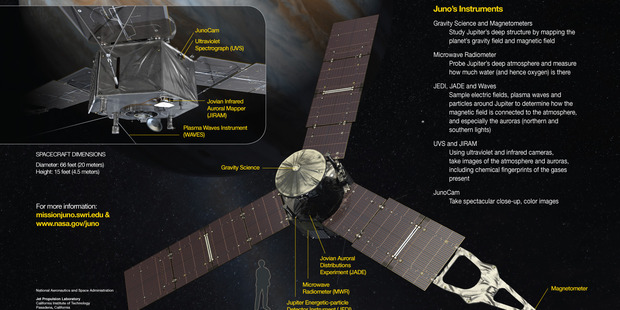 Juno's main scientific instruments. Image / Nasa