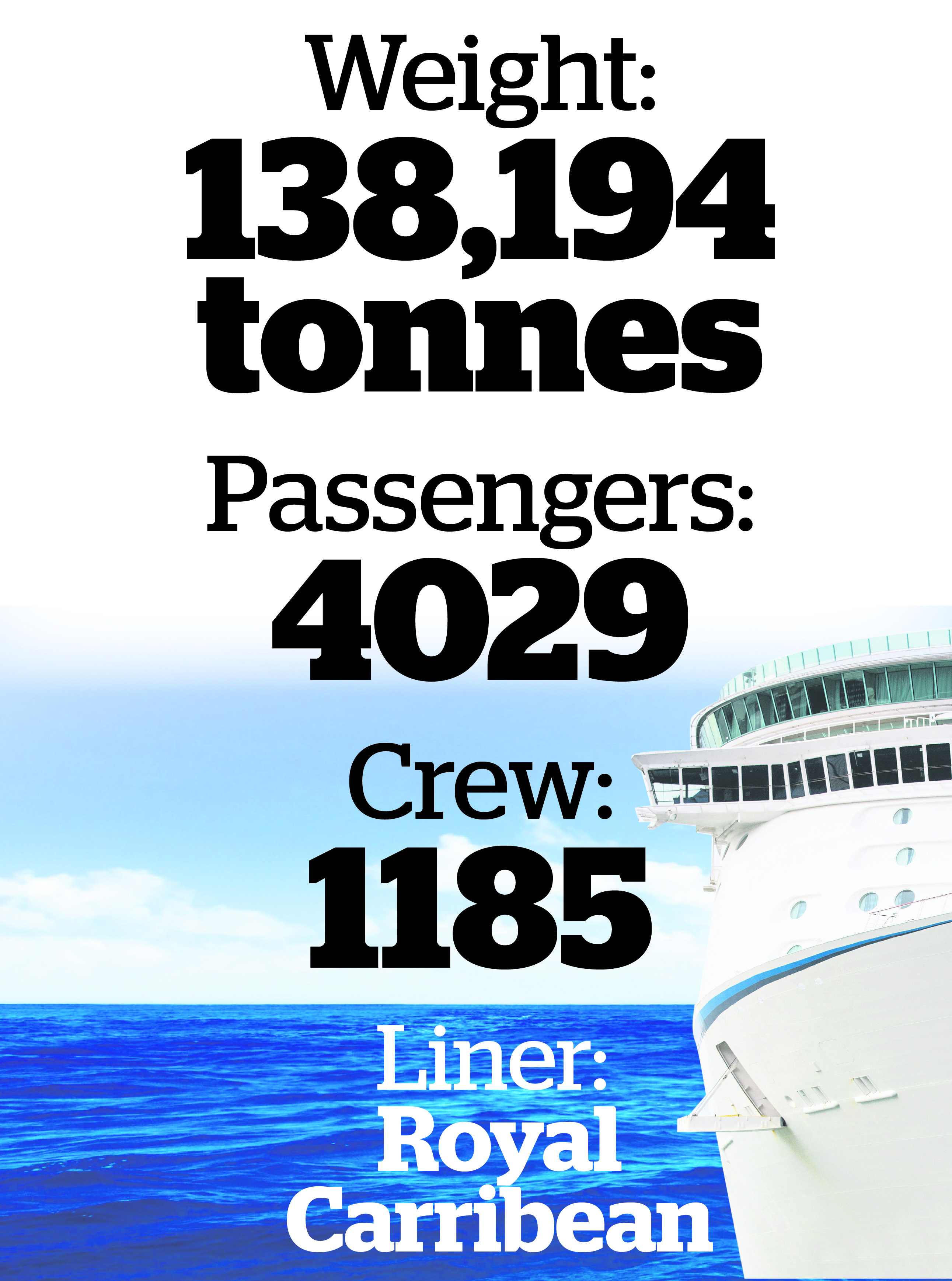 Explorer of the Seas can carry almost 5200 passengers and crew.