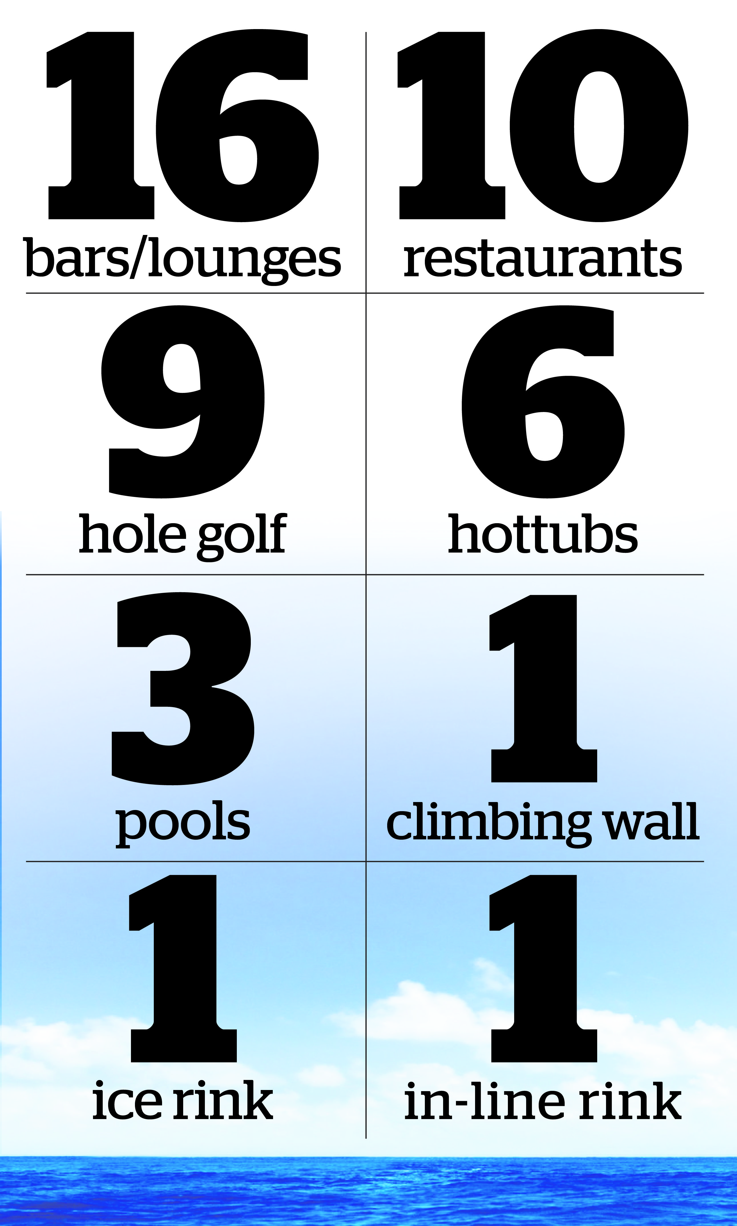 The 311-metre-long ship has a 1350-seat theatre, surfing simulators, on-board ice skating and rock climbing facilities.