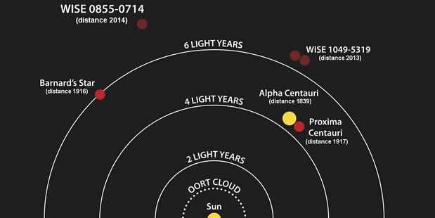 The planet - called Proxima b for now - orbits in the region around its host star (above) at a distance astronomers think would allow liquid water to exist on its surface. Picture / Wikipedia