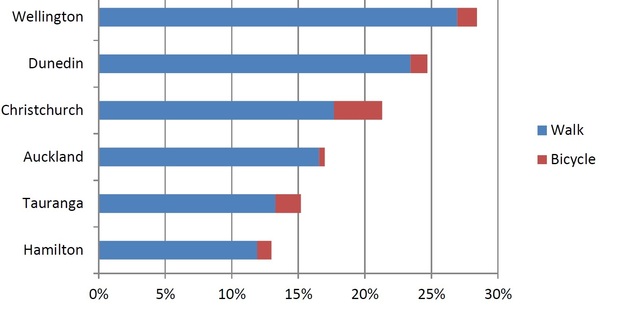This graph shows proportions of walking and cycling across six NZ cities. Source: New Zealand Household Travel Survey 2010-2013