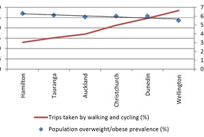 This graph shows the correlation between walking and cycling and obesity/overweight levels. Sources: New Zealand Household Travel Survey 2010-2013. New Zealand Health Survey 2011-2014