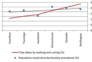This graph shows the correlation between rates of walking and cycling and population mood disorders and anxiety prevalence. Sources: NZ Household Travel Survey 2010-2013, NZ Health Survey 2011-2014