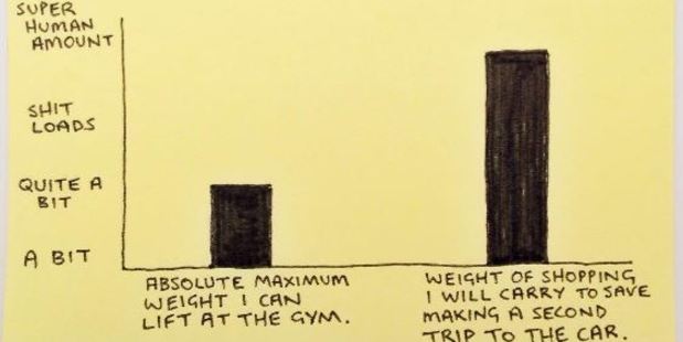 One graph reveals how much someone is willing to lift - claiming their absolute maximum in the gym would be 'quite a bit'. Photo / Instagram @instachaaz