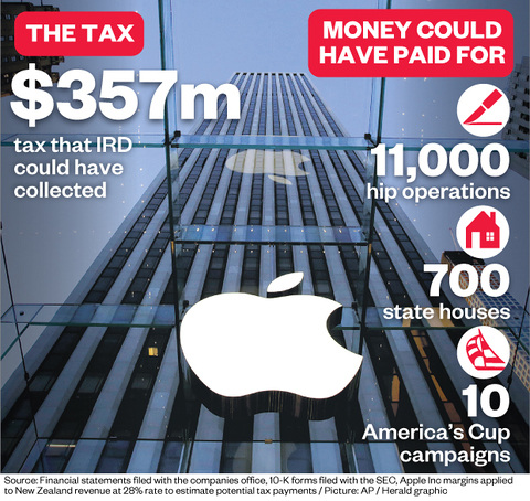 Apple dodges questions over NZ tax Apple dodges questions over NZ tax