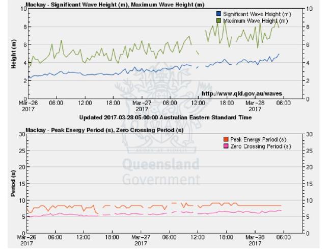 Wave height monitoring off Mackay. Source: Queensland Government.