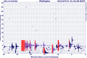 A swarm of earthquakes has rattled central New Zealand today.