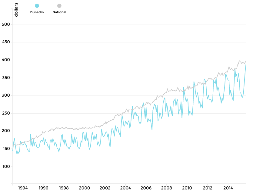 Dunedin shows a regular trend year on year, possibly due to the movement of student population resulting in a significant change in the demand for rentals.