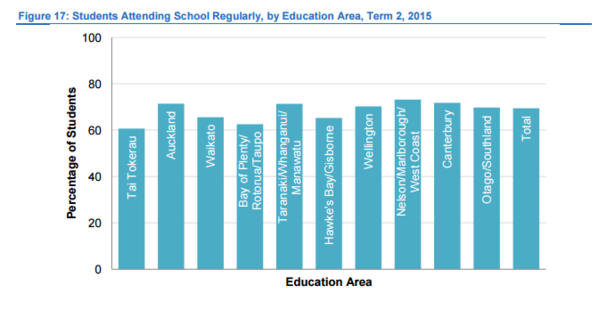 The Nelson/Marlborough/West Coast education area had the highest percentage of students
attending school regularly. Graphic/Ministry of Education