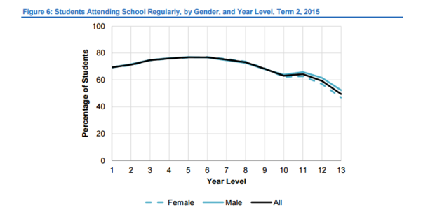 Girls are less likely to attend school in year 13 than boys. Graphic/Ministry of Education