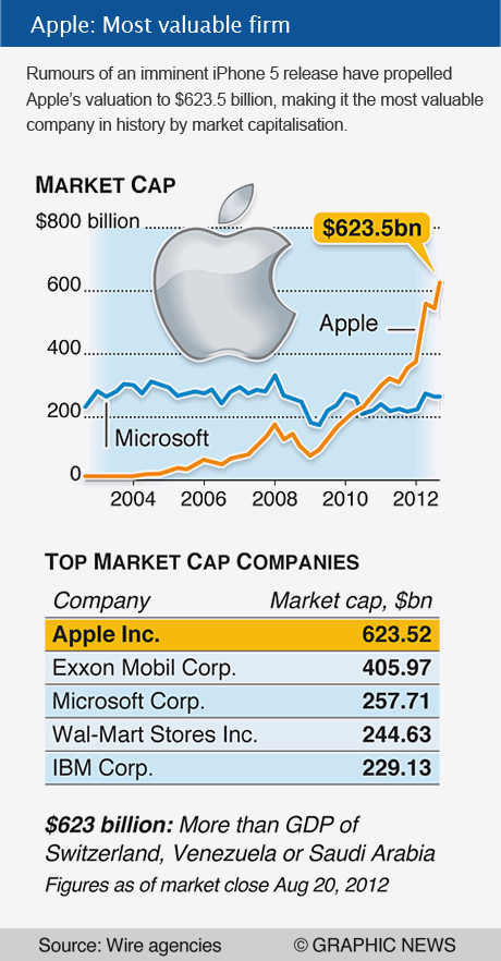 Apple The Most Valuable Firm August 2012