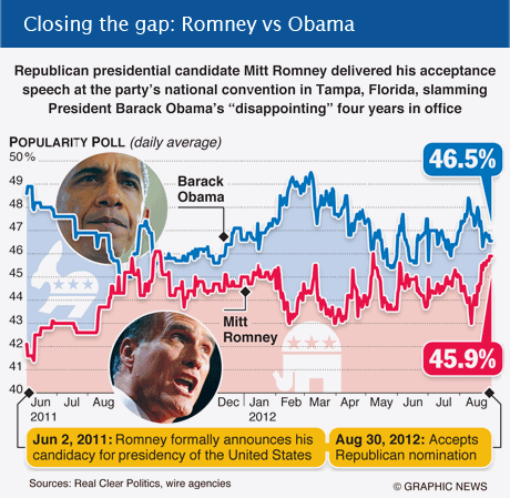 Romney VS Obama August 20122