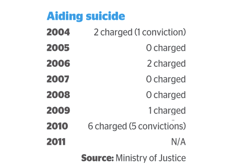Aiding suicide September 2012