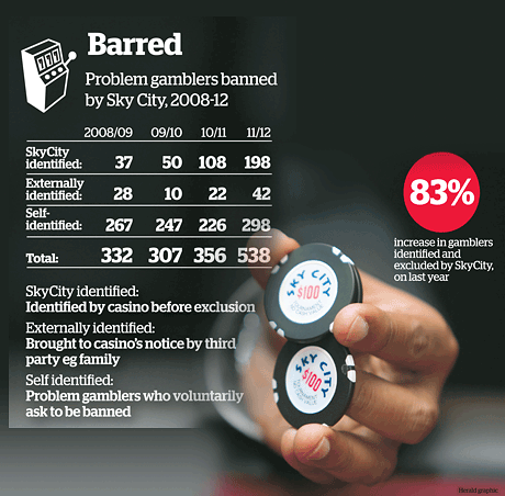 Casino reveals 83% more addicts September 2012