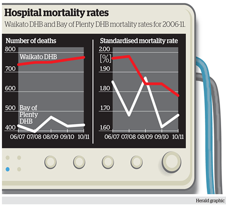 Waikato DHB acts to reduce high death rate September 2012
