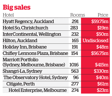 Hotels Big Sales September 2012