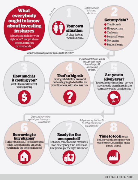 Know about investing in shares