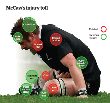 McCaw's injury toll September 2012