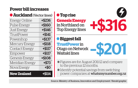 Power Bill take off September 2012
