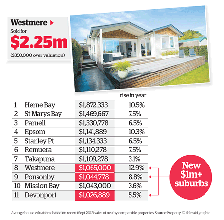 House-boom - rise of $1m suburbs September 2012