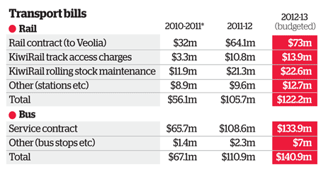 Train costs spark service worries September 2012