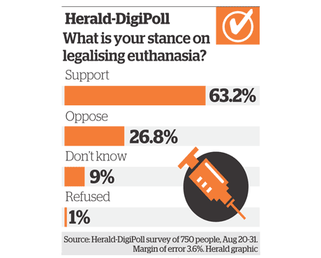 What is your stance on legalising euthanasia September 2012